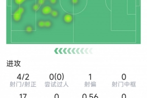 数字娱乐-特罗萨德本场数据：梅开二度，4射2正，1次关键传球，评分8.6分